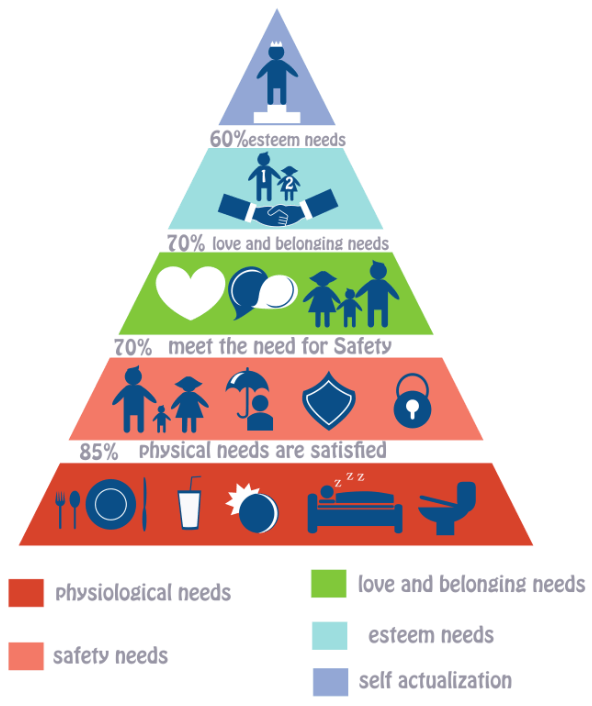 Using Maslow S Hierarchy Of Needs For Nclex Rn Magoosh Nclex Rn Blog Magoosh Nclex Rn Blog