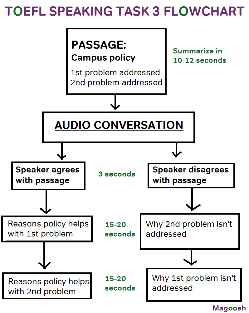 toefl speaking for sample Speaking Magoosh TOEFL 3 Template:  Answers Dual  Task